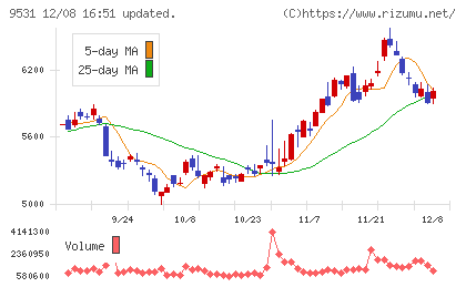 東京ガスチャート