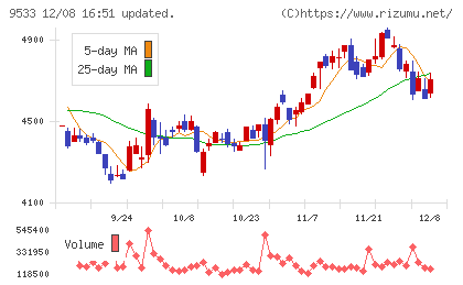 東邦ガスチャート