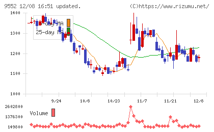 M&A総研ホールディングスチャート