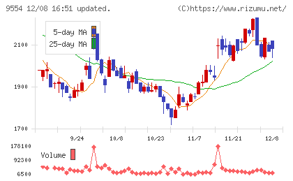 ＡＶｉＣチャート