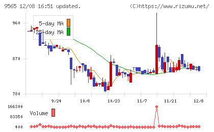 ＧＬＯＥチャート
