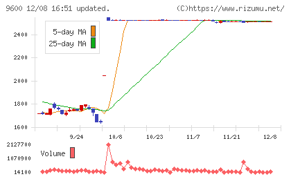 アイネットチャート