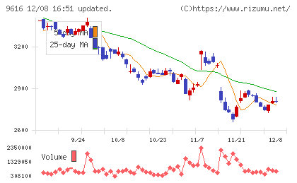 共立メンテナンスチャート