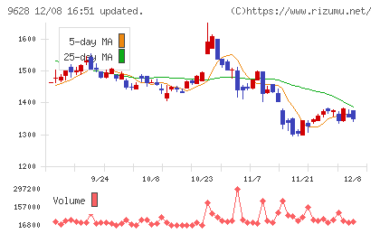 燦ホールディングスチャート