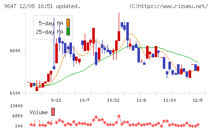 協和コンサルタンツチャート