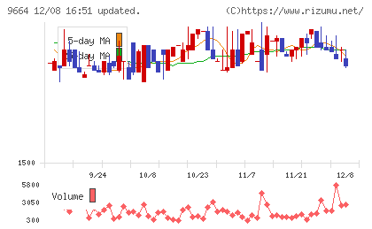 御園座チャート