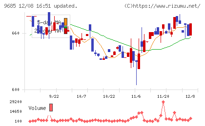 ＫＹＣＯＭホールディングスチャート
