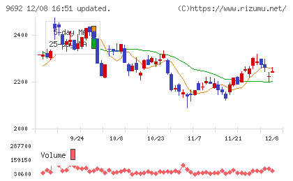 シーイーシーチャート