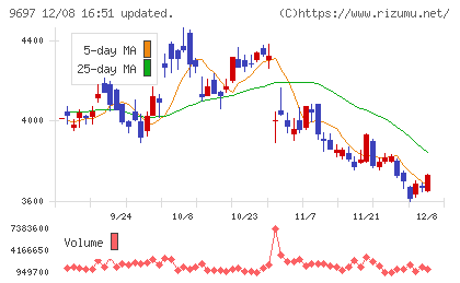 カプコンチャート