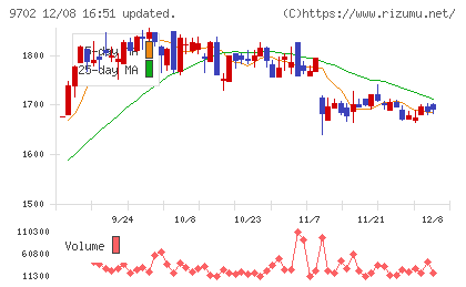 アイ・エス・ビーチャート