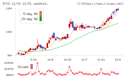 帝国ホテルチャート