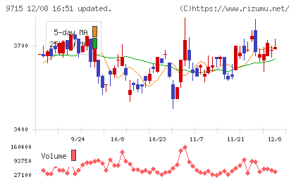トランスコスモスチャート