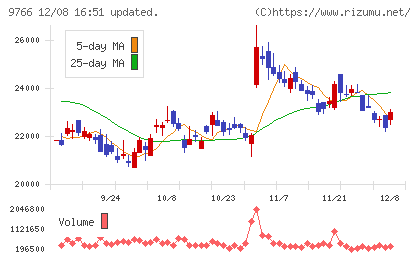 コナミグループチャート