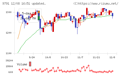 ビケンテクノチャート