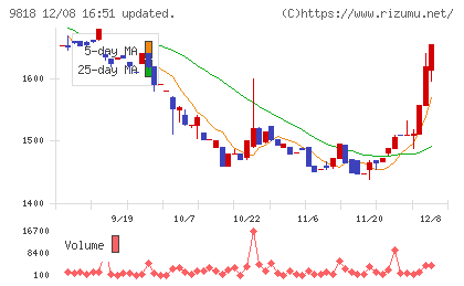 大丸エナウィンチャート