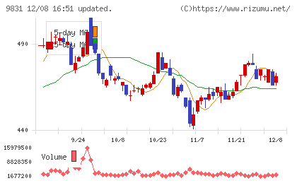 ヤマダホールディングスチャート