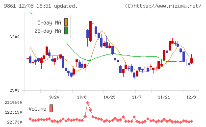 吉野家ホールディングスチャート