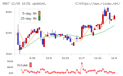 ソレキアチャート