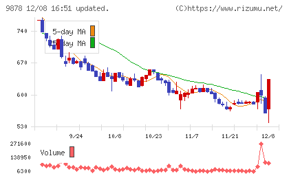セキドチャート