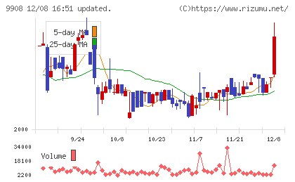 Ｄｅｎｋｅｉチャート