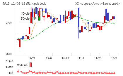 日邦産業チャート