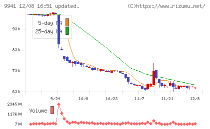 太洋物産チャート