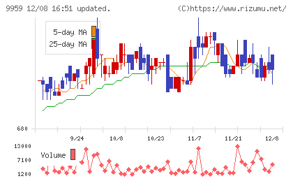 アシードホールディングスチャート