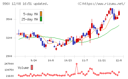 東テクチャート
