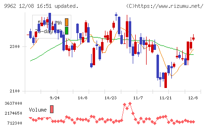 ミスミグループ本社チャート
