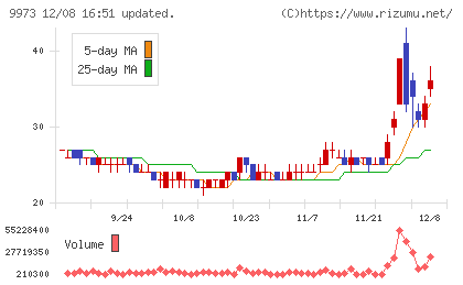 ＫＯＺＯホールディングスチャート