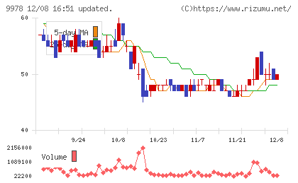 文教堂グループホールディングスチャート