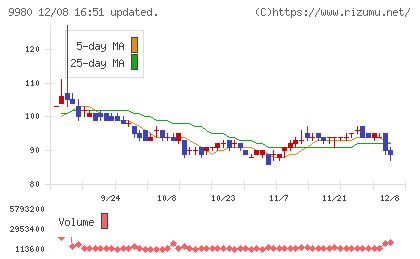 ＭＲＫホールディングスチャート