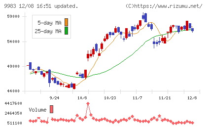 ファーストリテイリングチャート