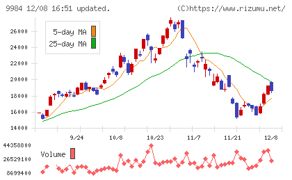 ソフトバンクグループチャート