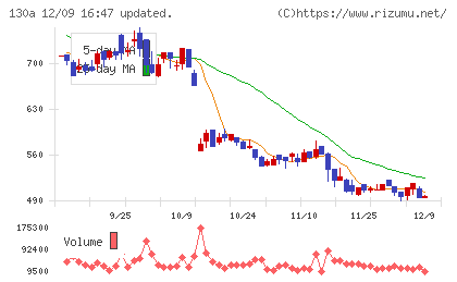 Ｖｅｒｉｔａｓ　Ｉｎ　Ｓｉｌｉｃｏチャート