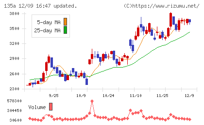 ＶＲＡＩＮ　Ｓｏｌｕｔｉｏｎチャート