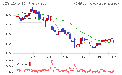 Cocoliveチャート
