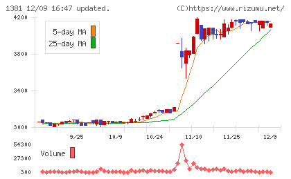 アクシーズチャート