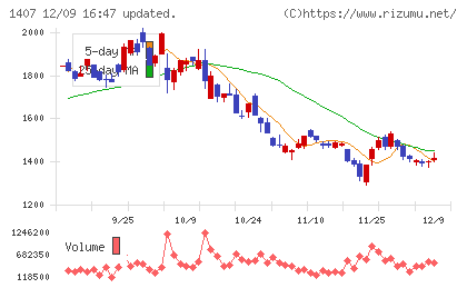 ウエストホールディングスチャート
