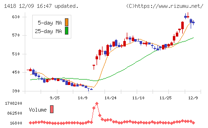 インターライフホールディングスチャート