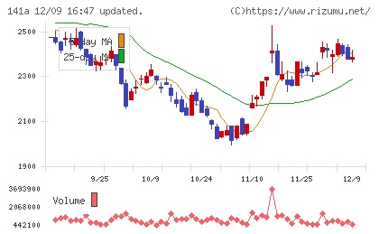トライアルホールディングスチャート