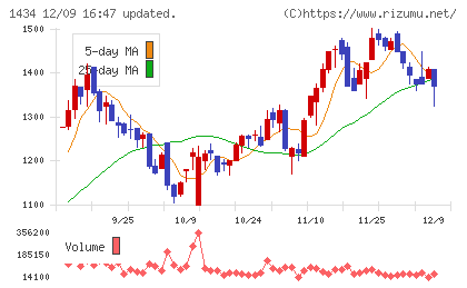 ＪＥＳＣＯホールディングスチャート