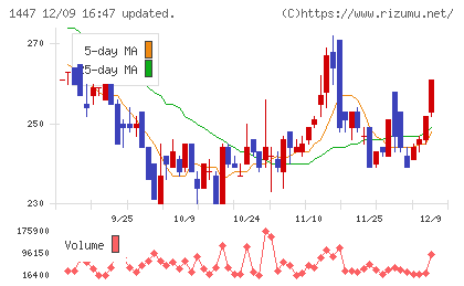 ＳＡＡＦホールディングスチャート