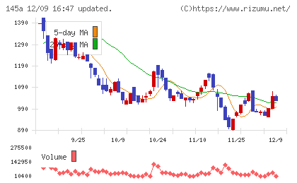 Ｌ　ｉｓ　Ｂチャート