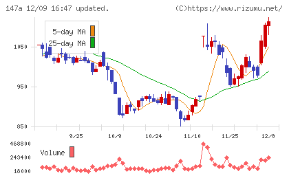 ソラコムチャート