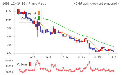 中外鉱業チャート