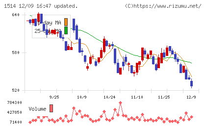 住石ホールディングスチャート