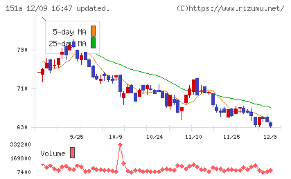 ダイブチャート