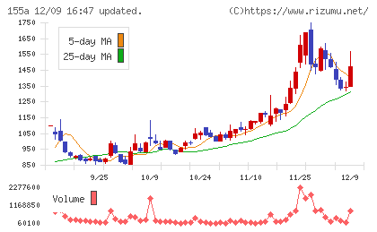 情報戦略テクノロジーチャート