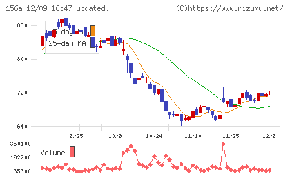 マテリアルグループチャート